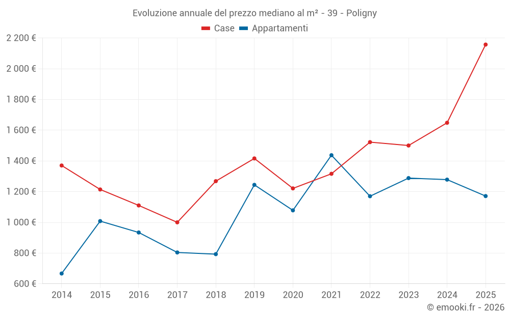 Evoluzione annuale del prezzo mediano al m² - 39 - Poligny