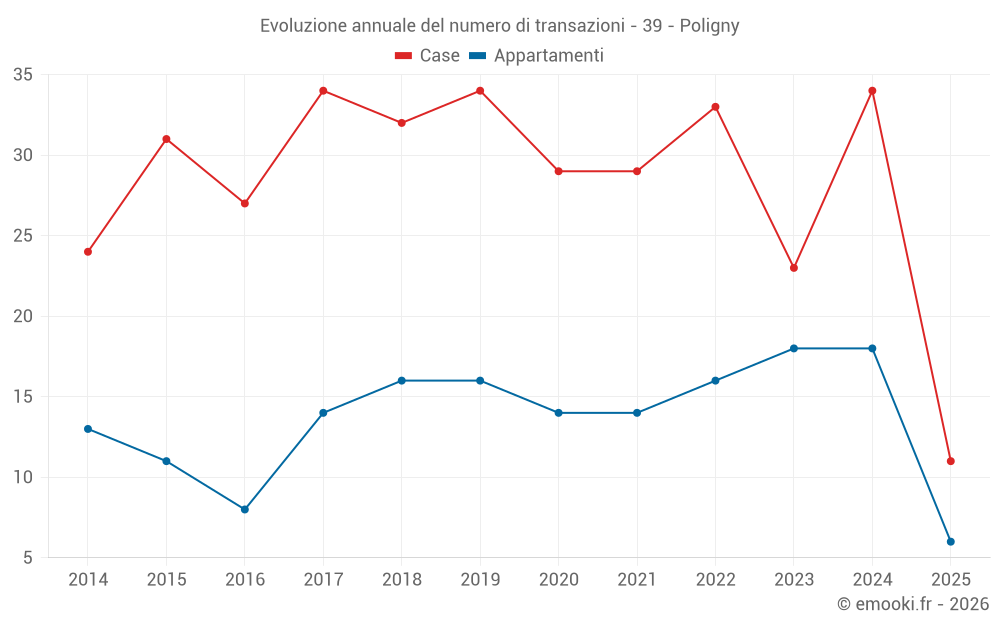 Evoluzione annuale del numero di transazioni - 39 - Poligny