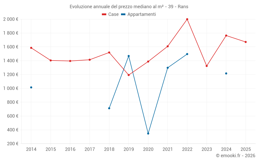 Evoluzione annuale del prezzo mediano al m² - 39 - Rans