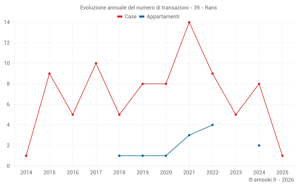 Evoluzione annuale del numero di transazioni - 39 - Rans