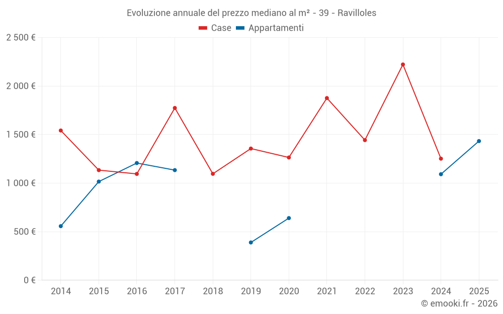 Evoluzione annuale del prezzo mediano al m² - 39 - Ravilloles