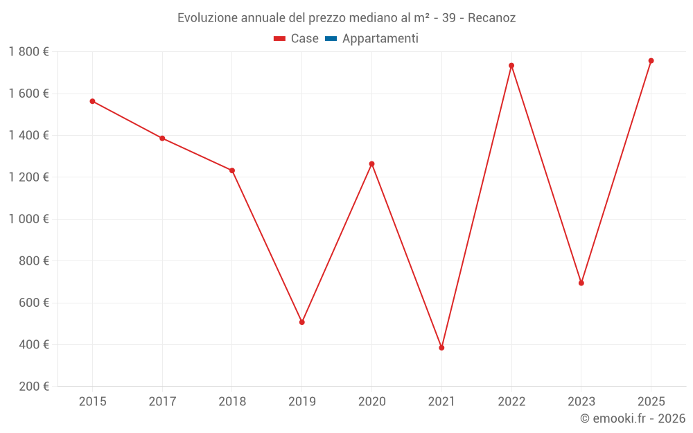 Evoluzione annuale del prezzo mediano al m² - 39 - Recanoz