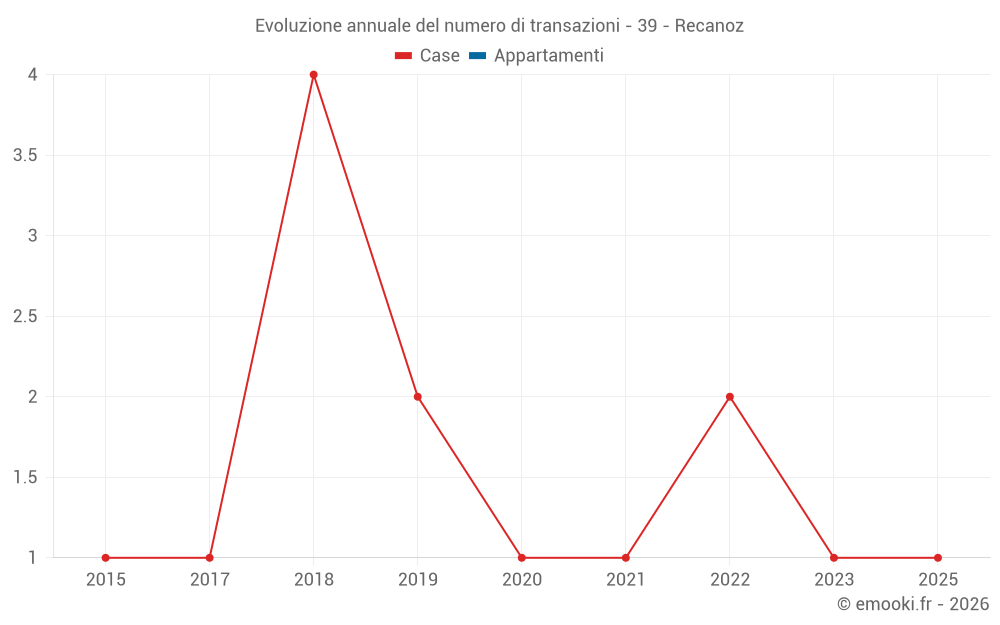 Evoluzione annuale del numero di transazioni - 39 - Recanoz