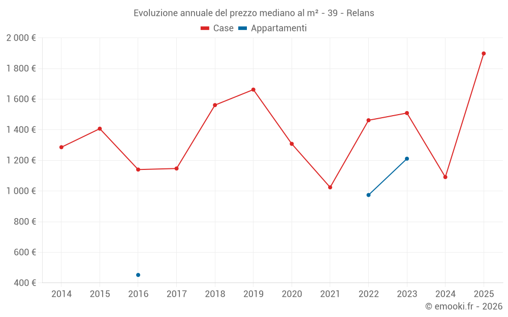 Evoluzione annuale del prezzo mediano al m² - 39 - Relans