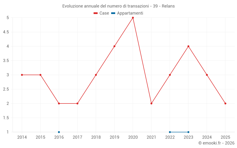 Evoluzione annuale del numero di transazioni - 39 - Relans