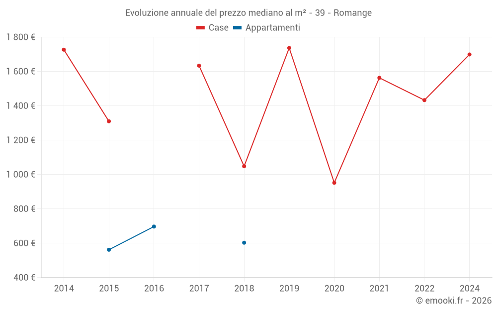 Evoluzione annuale del prezzo mediano al m² - 39 - Romange