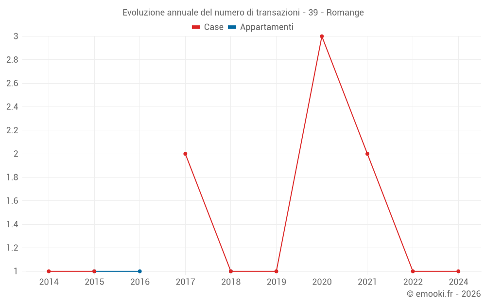 Evoluzione annuale del numero di transazioni - 39 - Romange