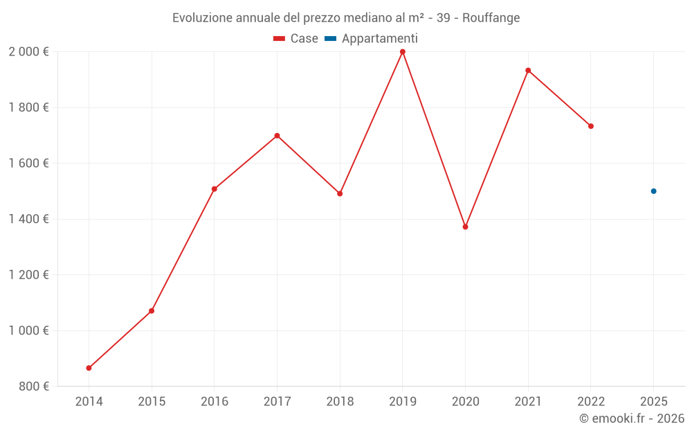 Evoluzione annuale del prezzo mediano al m² - 39 - Rouffange