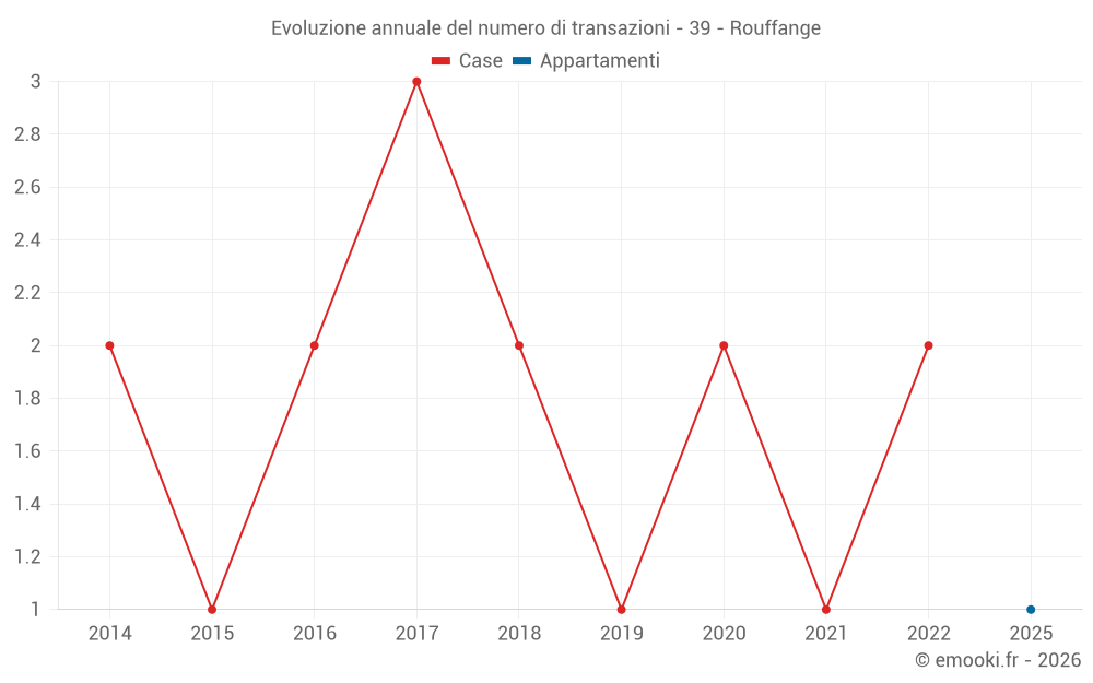 Evoluzione annuale del numero di transazioni - 39 - Rouffange