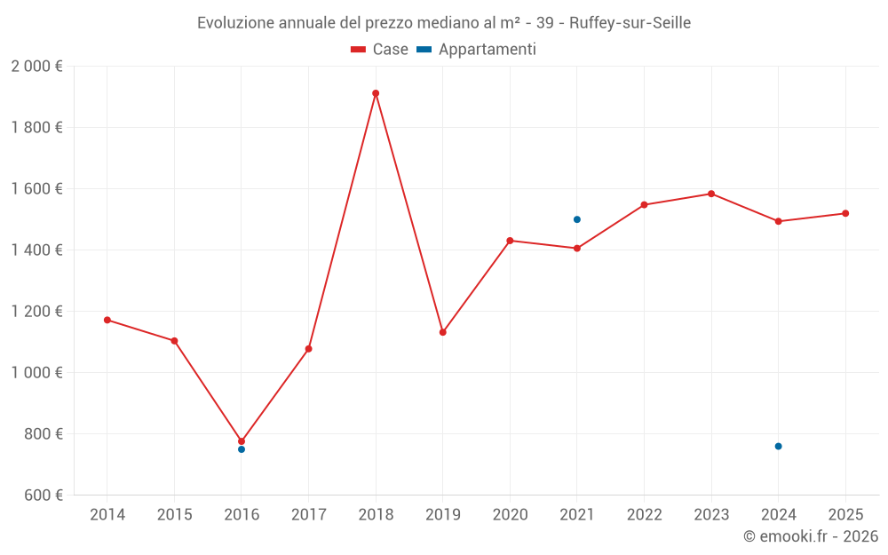 Evoluzione annuale del prezzo mediano al m² - 39 - Ruffey-sur-Seille