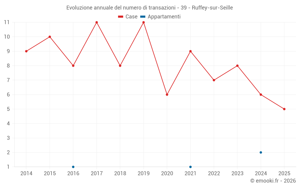 Evoluzione annuale del numero di transazioni - 39 - Ruffey-sur-Seille