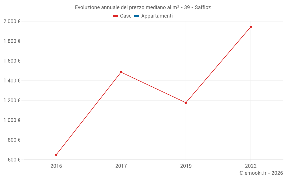 Evoluzione annuale del prezzo mediano al m² - 39 - Saffloz