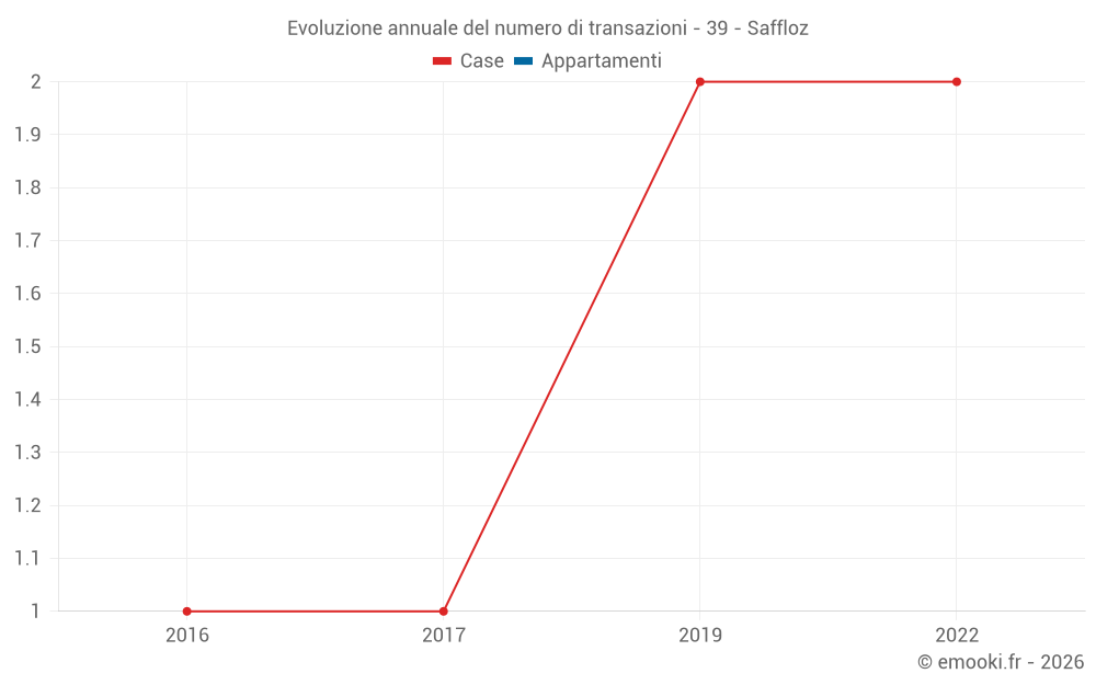 Evoluzione annuale del numero di transazioni - 39 - Saffloz
