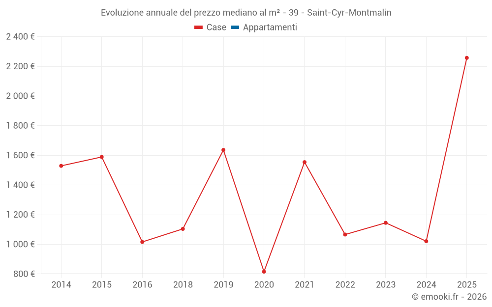 Evoluzione annuale del prezzo mediano al m² - 39 - Saint-Cyr-Montmalin