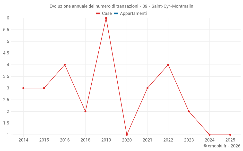 Evoluzione annuale del numero di transazioni - 39 - Saint-Cyr-Montmalin