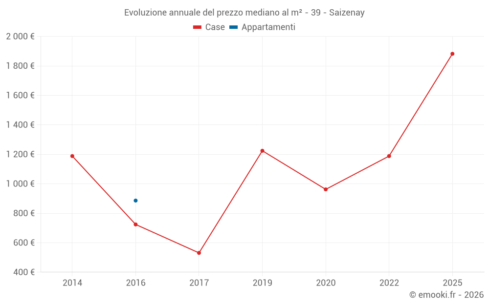 Evoluzione annuale del prezzo mediano al m² - 39 - Saizenay