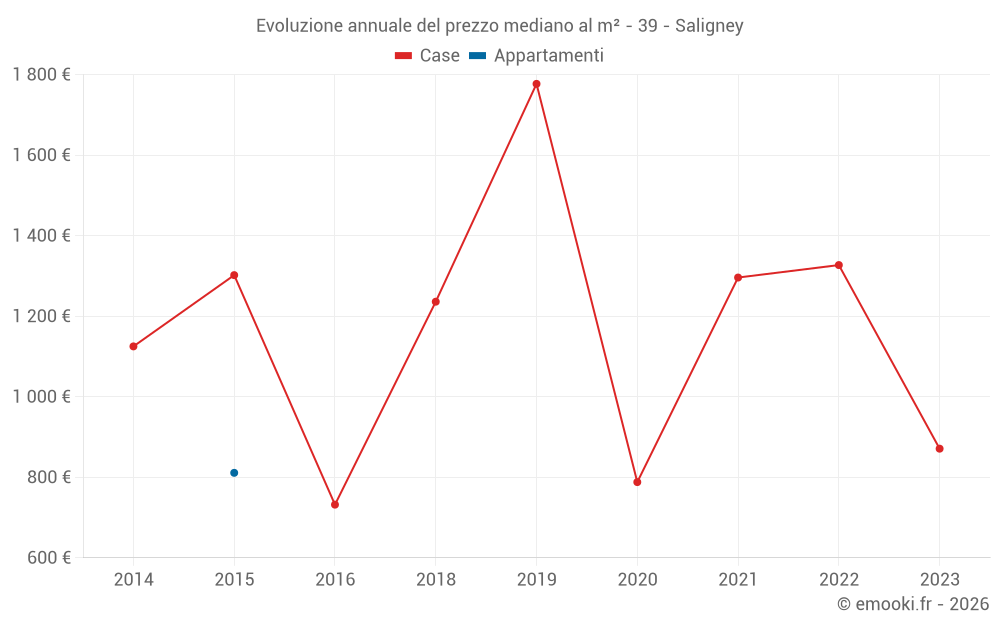 Evoluzione annuale del prezzo mediano al m² - 39 - Saligney