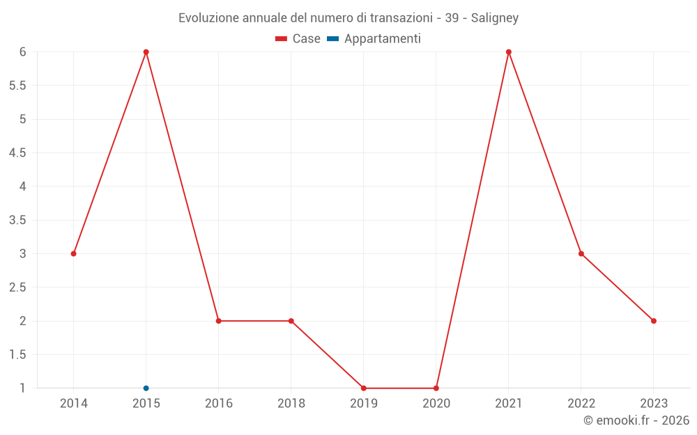 Evoluzione annuale del numero di transazioni - 39 - Saligney