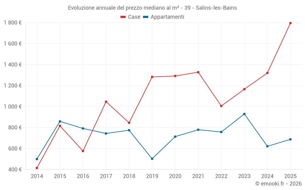 Evoluzione annuale del prezzo mediano al m² - 39 - Salins-les-Bains