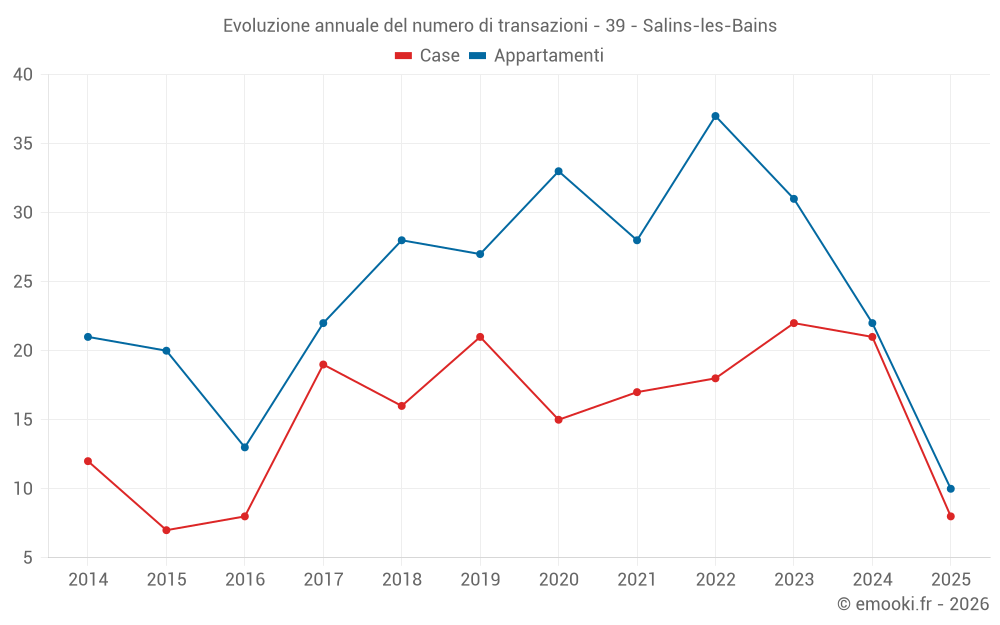 Evoluzione annuale del numero di transazioni - 39 - Salins-les-Bains