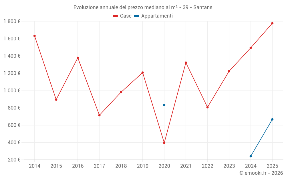 Evoluzione annuale del prezzo mediano al m² - 39 - Santans