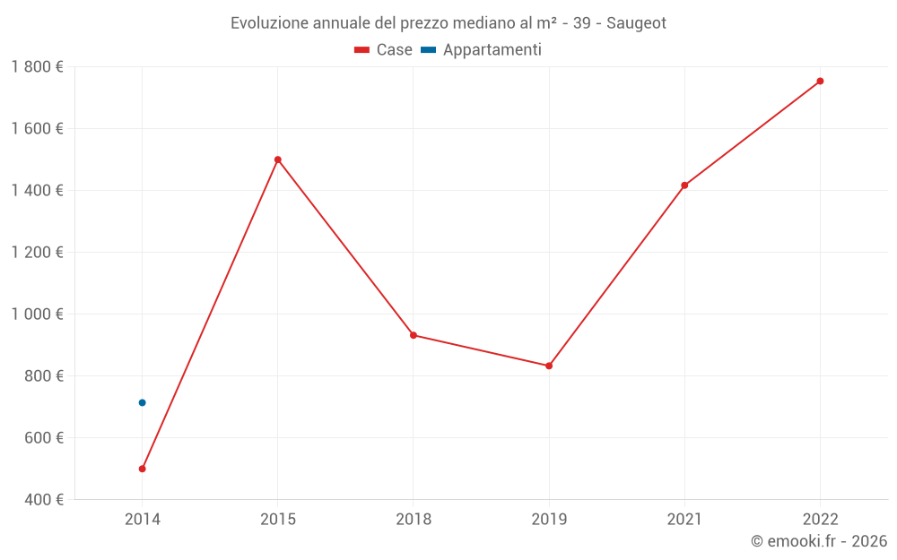 Evoluzione annuale del prezzo mediano al m² - 39 - Saugeot