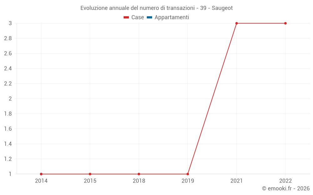 Evoluzione annuale del numero di transazioni - 39 - Saugeot