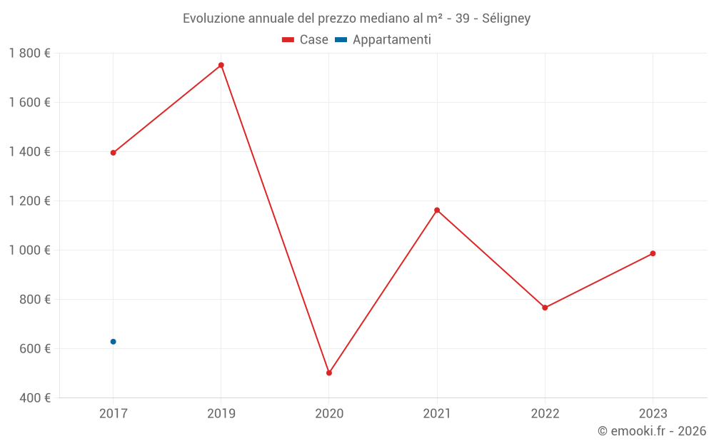 Evoluzione annuale del prezzo mediano al m² - 39 - Séligney