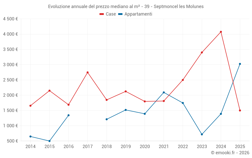 Evoluzione annuale del prezzo mediano al m² - 39 - Septmoncel les Molunes
