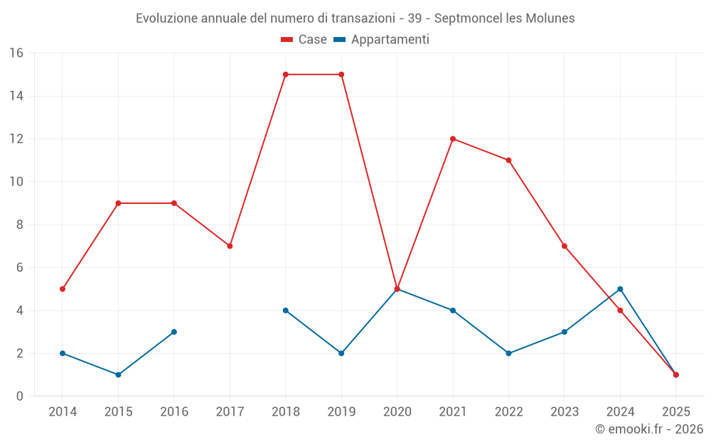 Evoluzione annuale del numero di transazioni - 39 - Septmoncel les Molunes