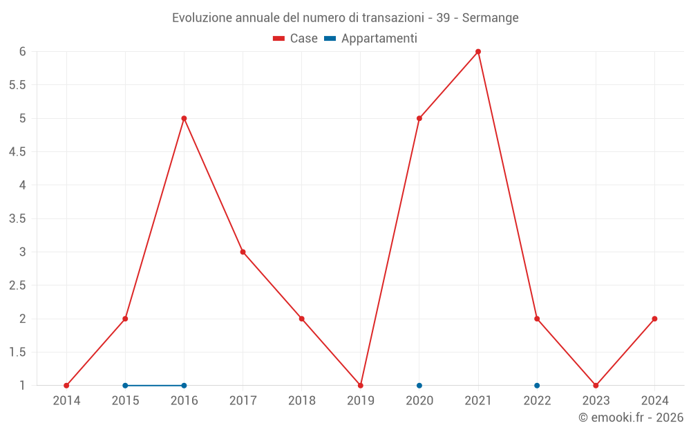 Evoluzione annuale del numero di transazioni - 39 - Sermange