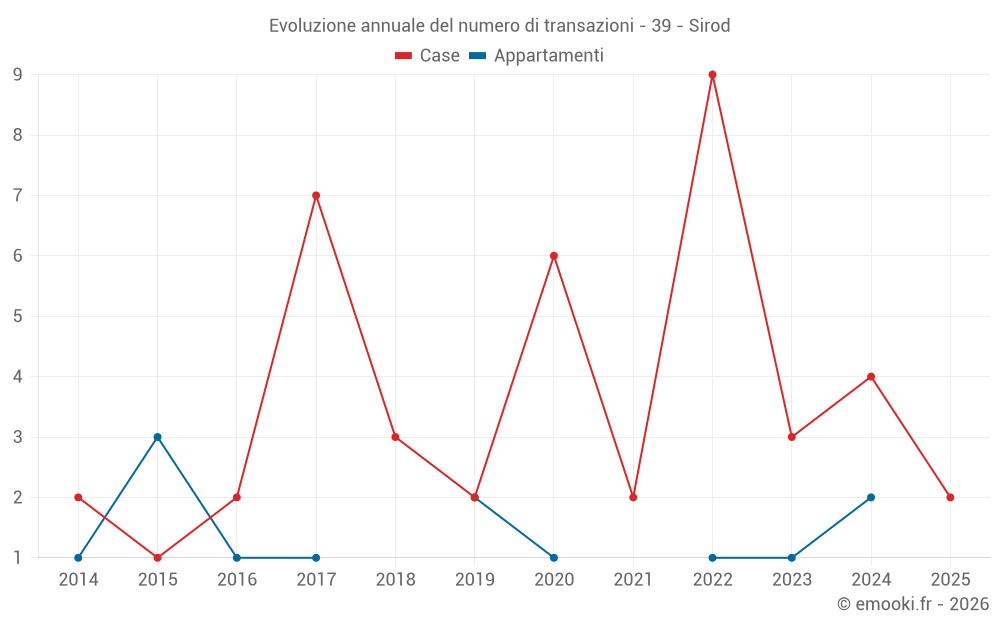 Evoluzione annuale del numero di transazioni - 39 - Sirod