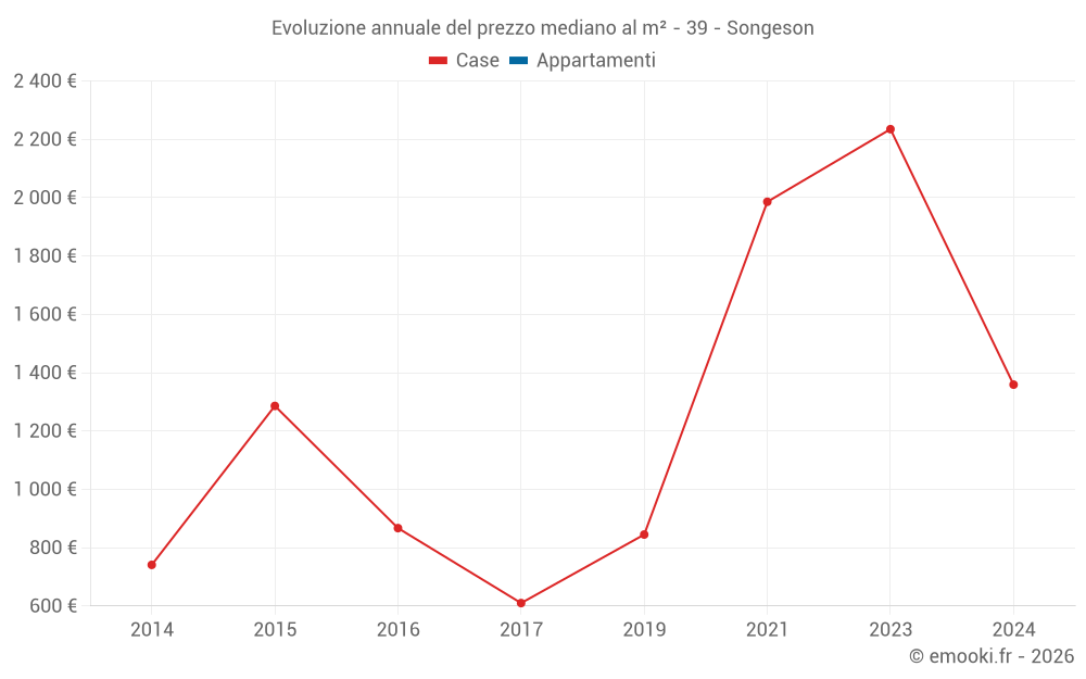 Evoluzione annuale del prezzo mediano al m² - 39 - Songeson
