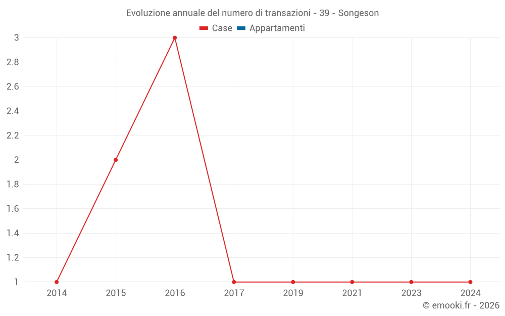 Evoluzione annuale del numero di transazioni - 39 - Songeson