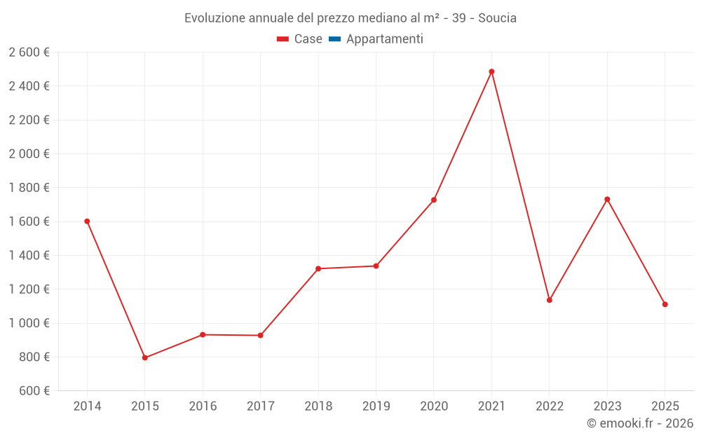 Evoluzione annuale del prezzo mediano al m² - 39 - Soucia