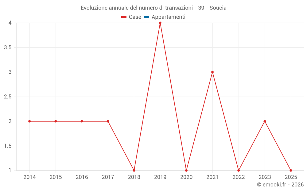 Evoluzione annuale del numero di transazioni - 39 - Soucia
