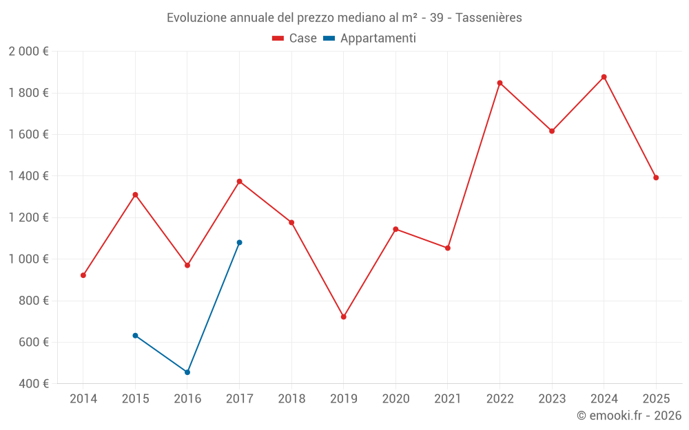 Evoluzione annuale del prezzo mediano al m² - 39 - Tassenières