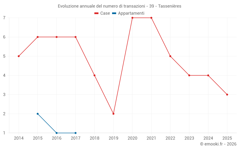 Evoluzione annuale del numero di transazioni - 39 - Tassenières
