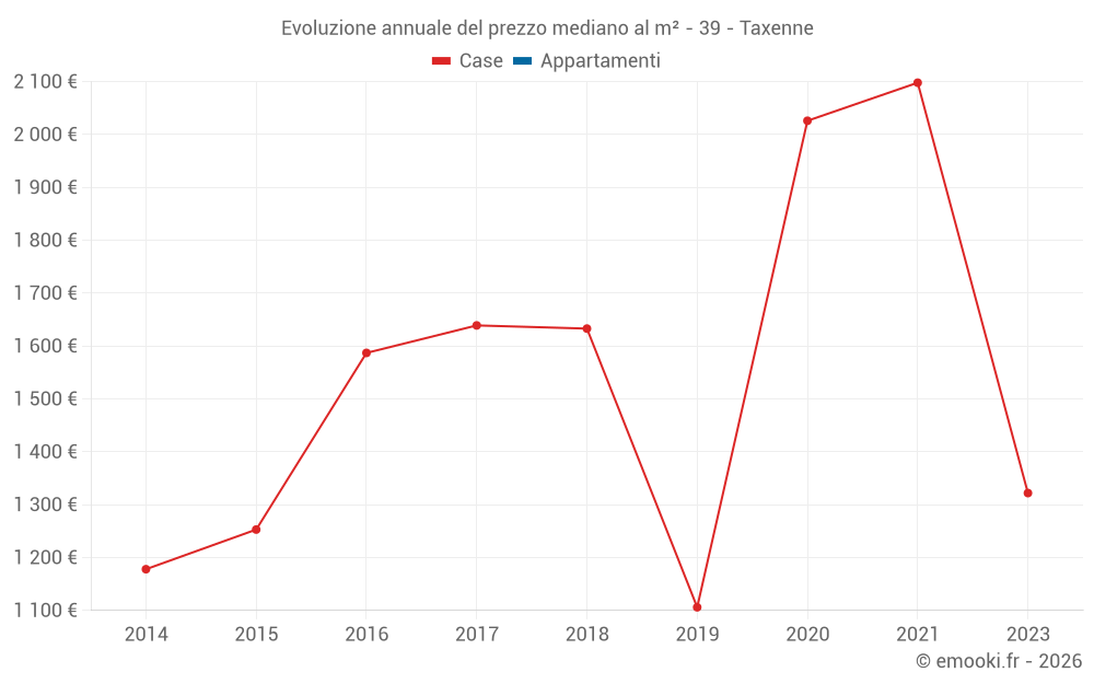 Evoluzione annuale del prezzo mediano al m² - 39 - Taxenne
