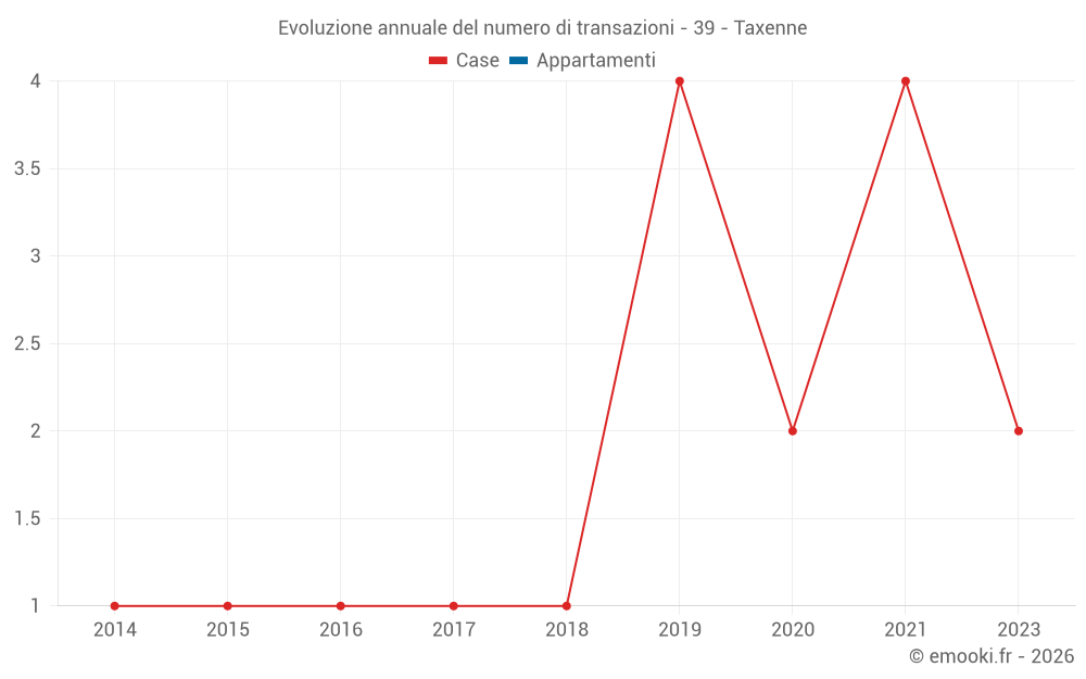 Evoluzione annuale del numero di transazioni - 39 - Taxenne