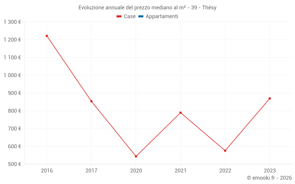 Evoluzione annuale del prezzo mediano al m² - 39 - Thésy