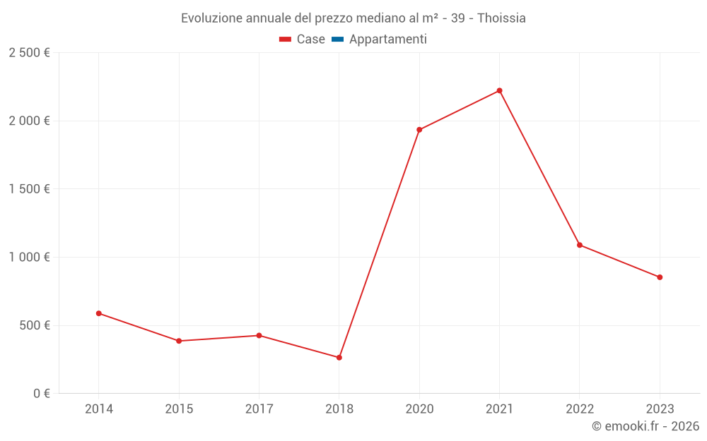 Evoluzione annuale del prezzo mediano al m² - 39 - Thoissia