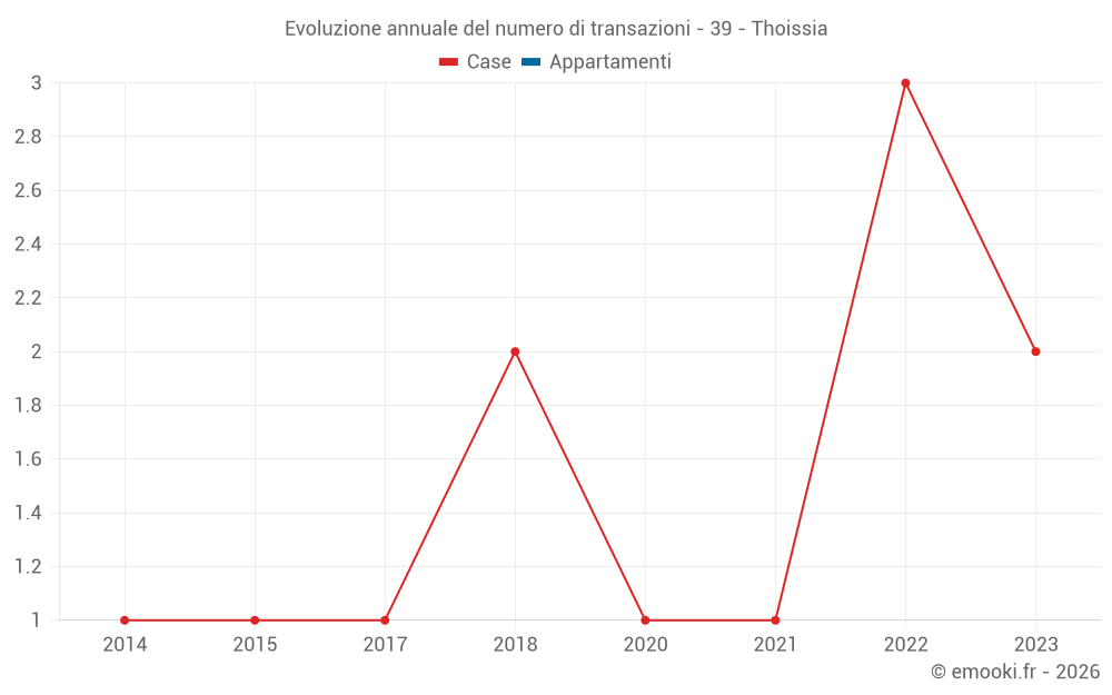 Evoluzione annuale del numero di transazioni - 39 - Thoissia