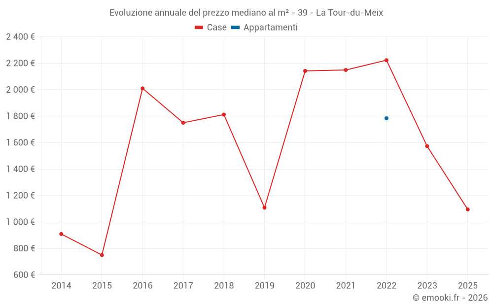 Evoluzione annuale del prezzo mediano al m² - 39 - La Tour-du-Meix