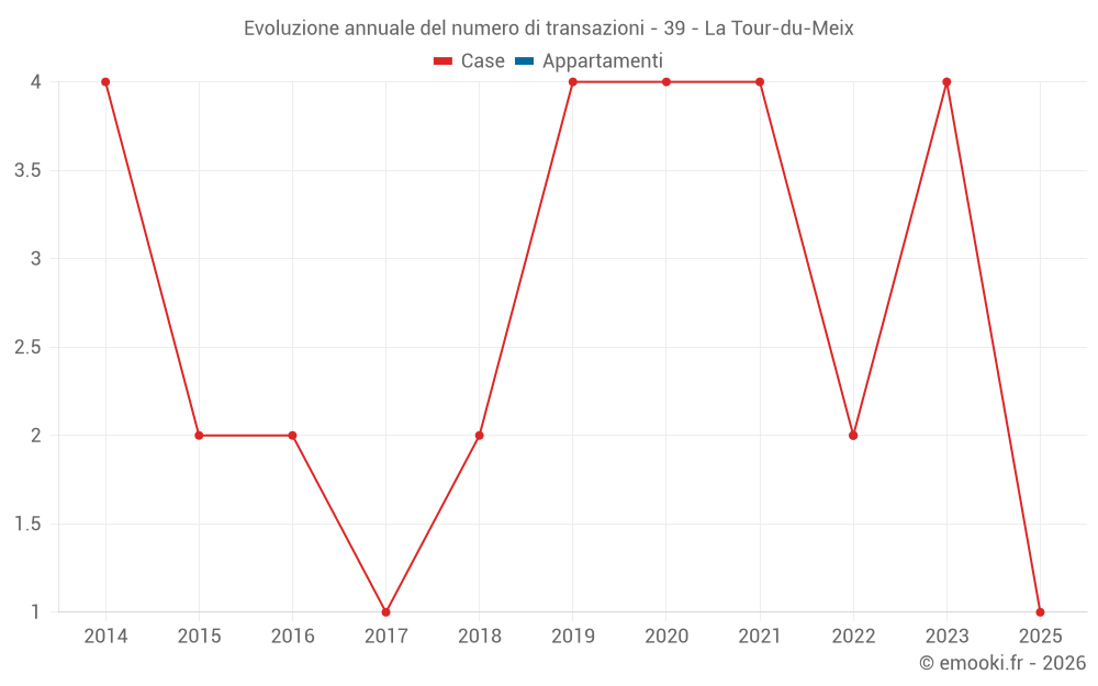Evoluzione annuale del numero di transazioni - 39 - La Tour-du-Meix