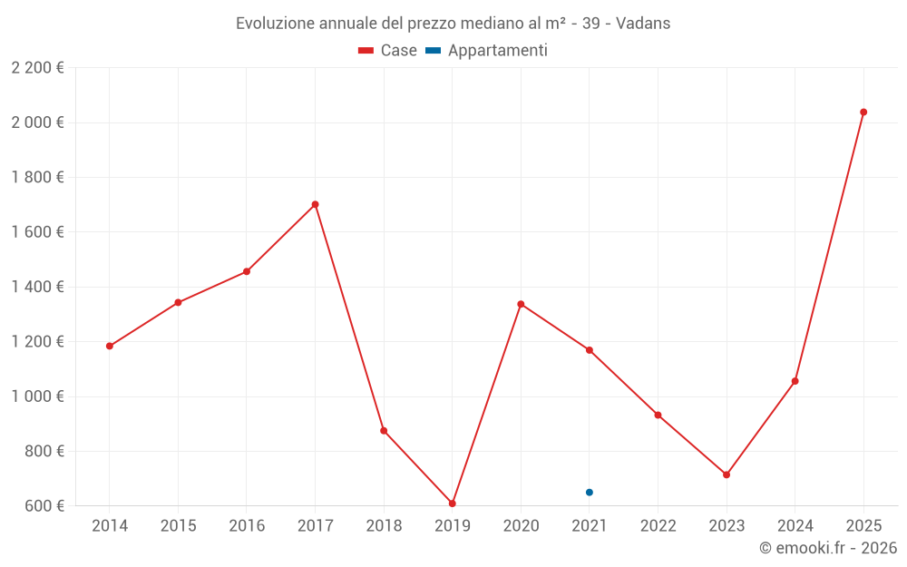 Evoluzione annuale del prezzo mediano al m² - 39 - Vadans