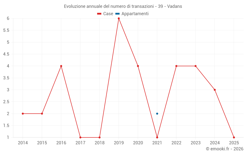 Evoluzione annuale del numero di transazioni - 39 - Vadans