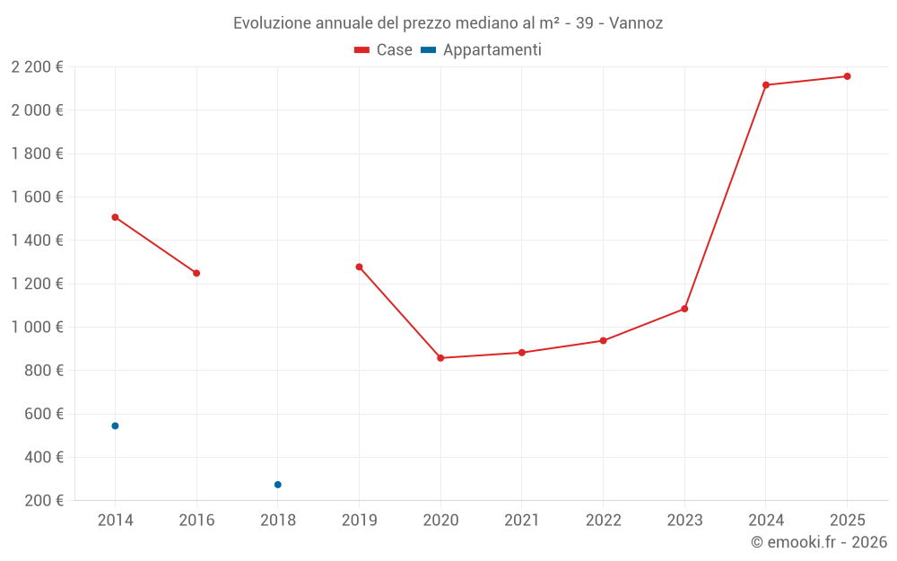Evoluzione annuale del prezzo mediano al m² - 39 - Vannoz