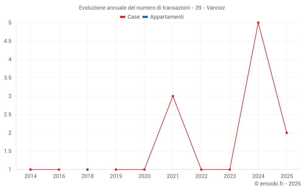 Evoluzione annuale del numero di transazioni - 39 - Vannoz