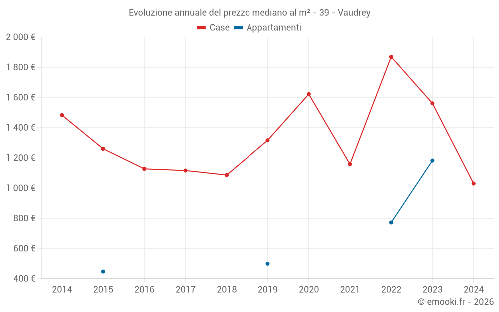 Evoluzione annuale del prezzo mediano al m² - 39 - Vaudrey